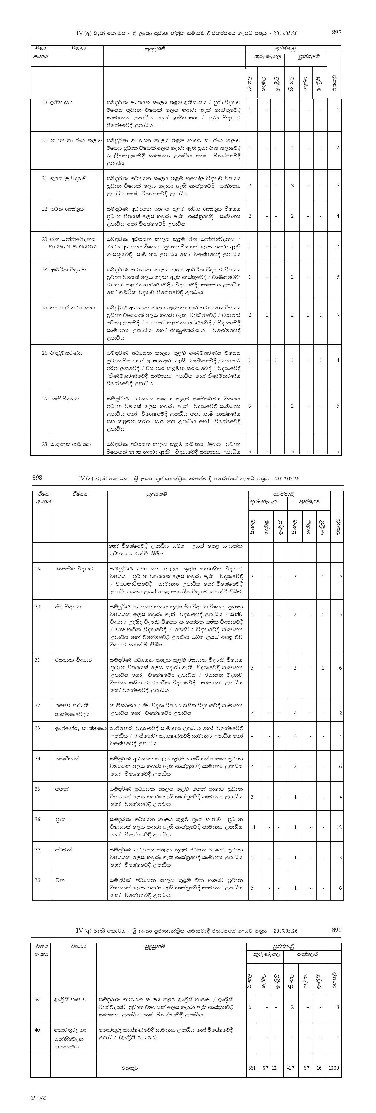 Teacher Vacancies 2017 (Graduates on District Basis) - North Western Provincial Public Service